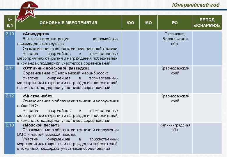  Юнармейский год № п/п ОСНОВНЫЕ МЕРОПРИЯТИЯ ВВПОД «ЮНАРМИЯ» ЮО МО РО «Авиадартс» Выставка-демонстрация