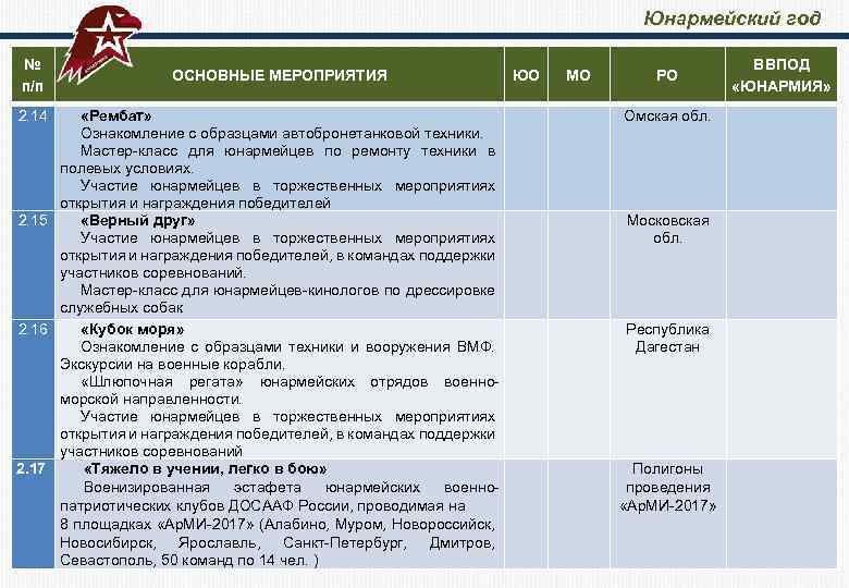  Юнармейский год № п/п 2. 14 ОСНОВНЫЕ МЕРОПРИЯТИЯ «Рембат» Ознакомление с образцами автобронетанковой