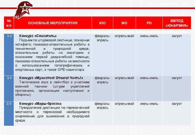  Юнармейский год № п/п ОСНОВНЫЕ МЕРОПРИЯТИЯ ЮО МО РО ВВПОД «ЮНАРМИЯ» 3. 3