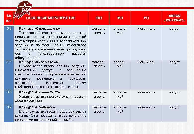  Юнармейский год № п/п ОСНОВНЫЕ МЕРОПРИЯТИЯ ЮО МО РО ВВПОД «ЮНАРМИЯ» Конкурс «Спецзадание»