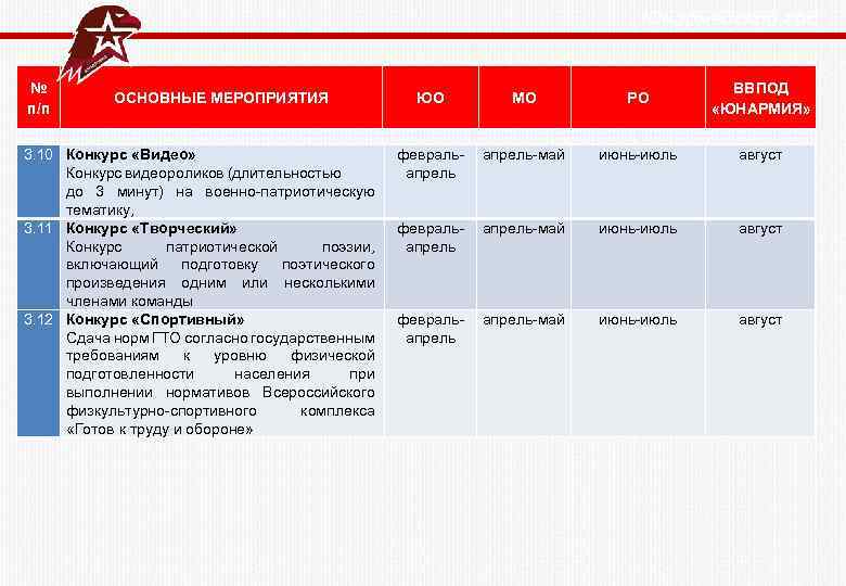  Юнармейский год № п/п ОСНОВНЫЕ МЕРОПРИЯТИЯ 3. 10 Конкурс «Видео» Конкурс видеороликов (длительностью