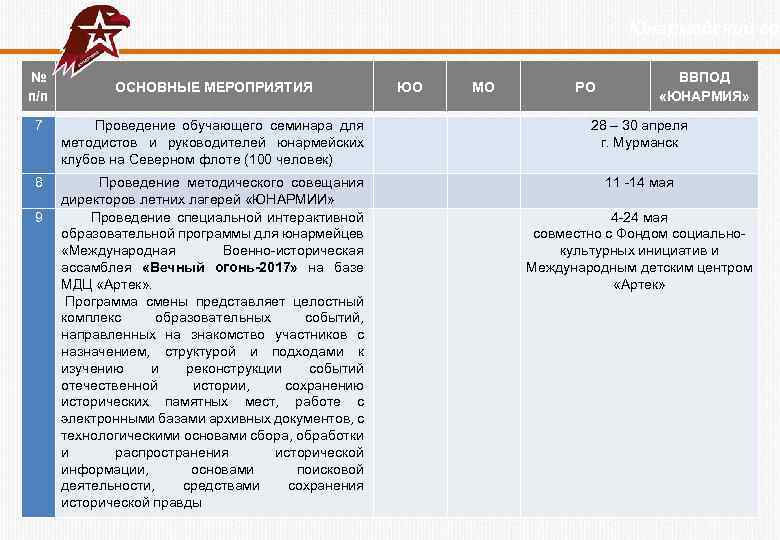  Юнармейский год № п/п ОСНОВНЫЕ МЕРОПРИЯТИЯ ЮО МО РО ВВПОД «ЮНАРМИЯ» 7 Проведение