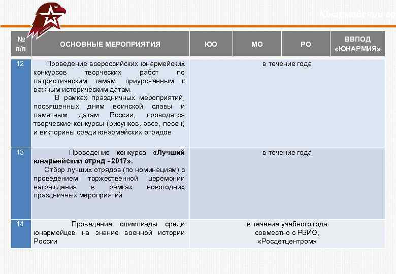  Юнармейский год № п/п ОСНОВНЫЕ МЕРОПРИЯТИЯ ЮО МО РО 12 Проведение всероссийских юнармейских