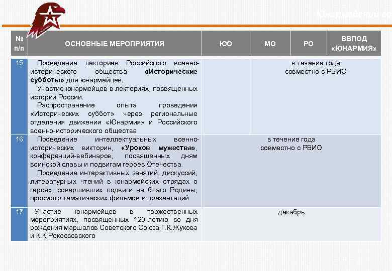  Юнармейский год № п/п ОСНОВНЫЕ МЕРОПРИЯТИЯ 15 Проведение лекториев Российского военноисторического общества «Исторические