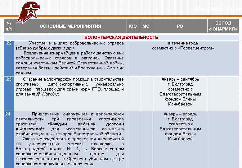  Юнармейский год № п/п 22 23 24 ОСНОВНЫЕ МЕРОПРИЯТИЯ ЮО МО РО ВВПОД