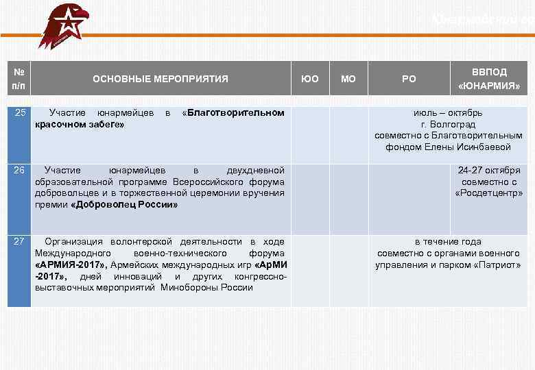  Юнармейский год № п/п ОСНОВНЫЕ МЕРОПРИЯТИЯ ЮО МО 25 Участие юнармейцев в «Благотворительном