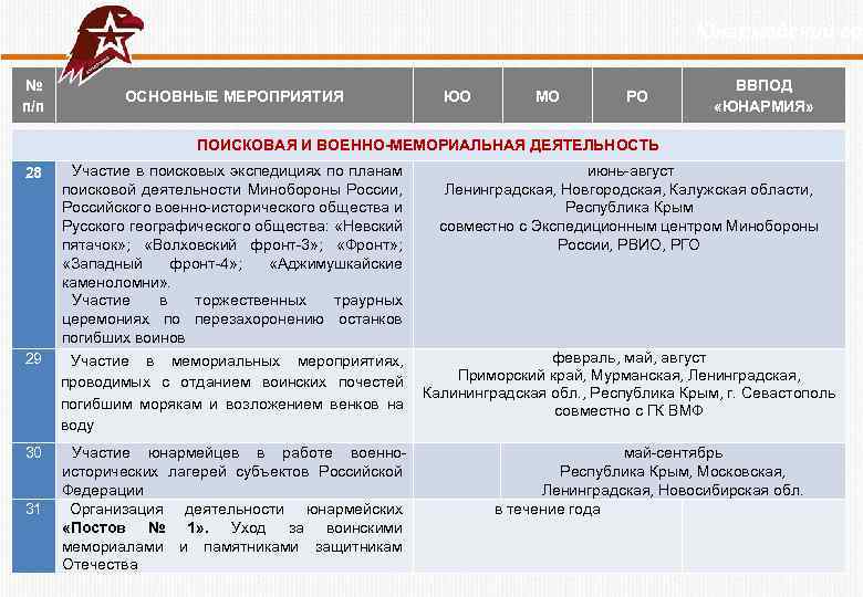  Юнармейский год № п/п ОСНОВНЫЕ МЕРОПРИЯТИЯ ЮО МО РО ВВПОД «ЮНАРМИЯ» ПОИСКОВАЯ И