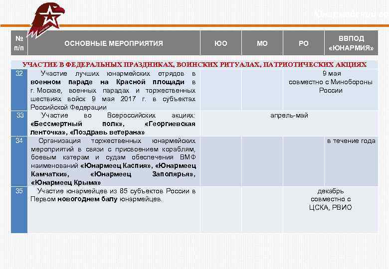  Юнармейский год № п/п ОСНОВНЫЕ МЕРОПРИЯТИЯ ЮО МО РО ВВПОД «ЮНАРМИЯ» УЧАСТИЕ В