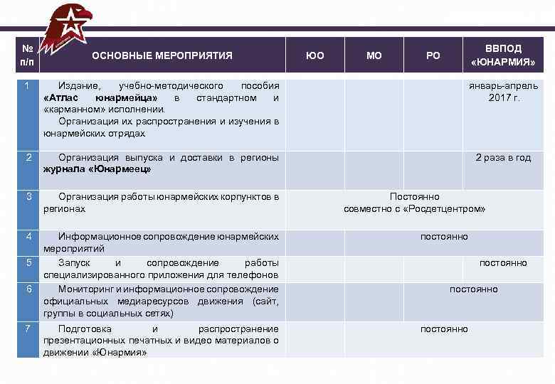 План мероприятий юнармейского отряда в школе