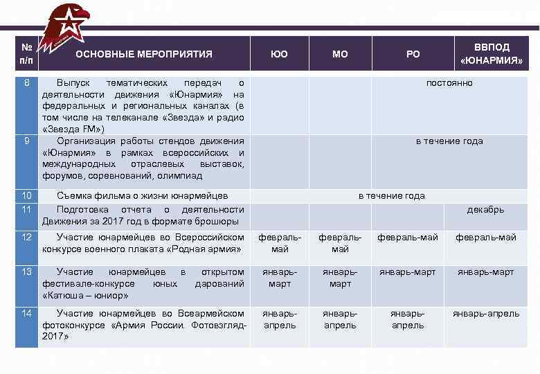  Юнармейский год № п/п 8 9 ЮО МО Выпуск тематических передач о деятельности