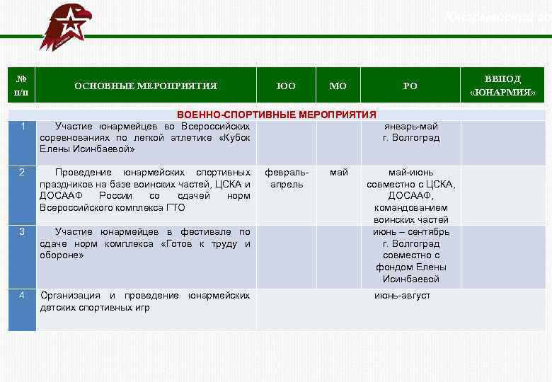  Юнармейский год № п/п 1 ОСНОВНЫЕ МЕРОПРИЯТИЯ ЮО МО РО ВОЕННО-СПОРТИВНЫЕ МЕРОПРИЯТИЯ Участие