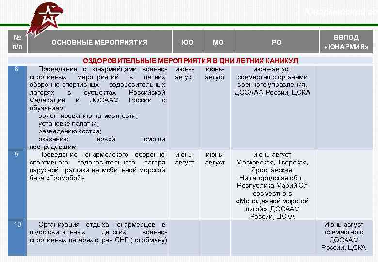  Юнармейский год № п/п 8 9 10 ОСНОВНЫЕ МЕРОПРИЯТИЯ ЮО МО РО ОЗДОРОВИТЕЛЬНЫЕ