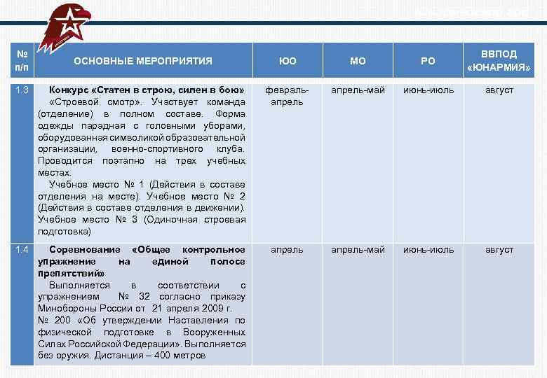  Юнармейский год № п/п ОСНОВНЫЕ МЕРОПРИЯТИЯ ЮО МО РО ВВПОД «ЮНАРМИЯ» 1. 3