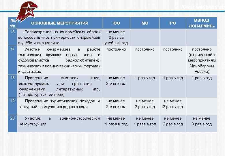  Юнармейский год № п/п 16 ОСНОВНЫЕ МЕРОПРИЯТИЯ ЮО Рассмотрение на юнармейских сборах не