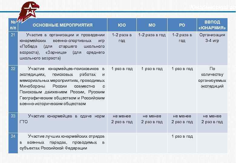  Юнармейский год № п/п ОСНОВНЫЕ МЕРОПРИЯТИЯ ЮО МО РО ВВПОД «ЮНАРМИЯ» 21 Участие