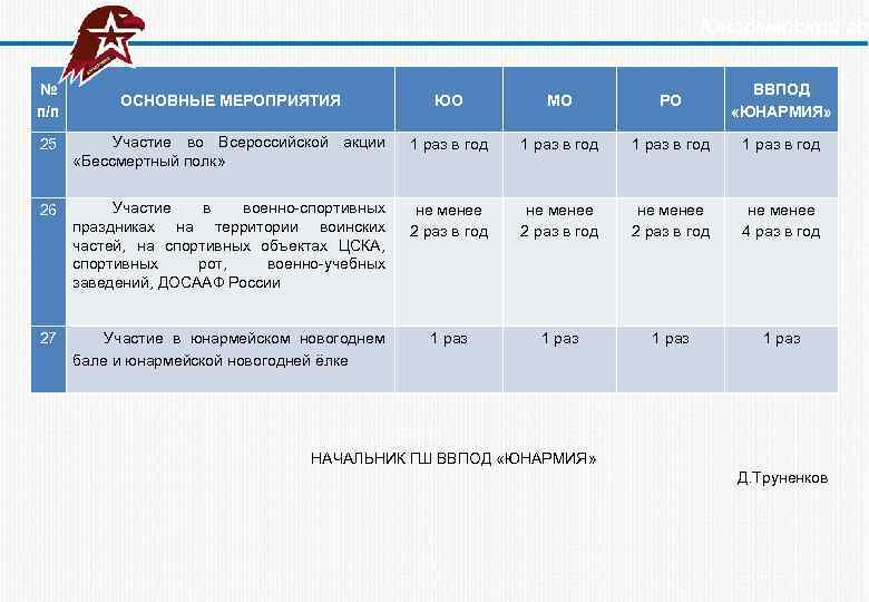  Юнармейский год № п/п ОСНОВНЫЕ МЕРОПРИЯТИЯ ЮО МО РО ВВПОД «ЮНАРМИЯ» 25 Участие