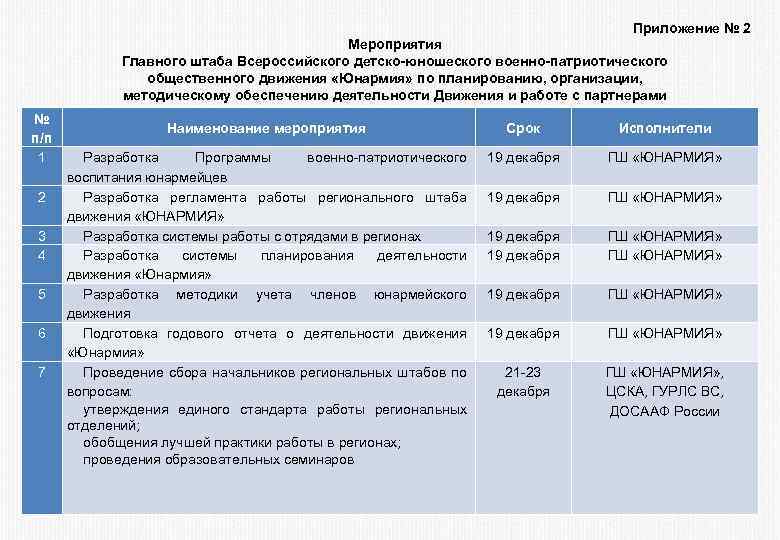 Приложение № 2 Мероприятия Главного штаба Всероссийского детско-юношеского военно-патриотического общественного движения «Юнармия» по планированию,