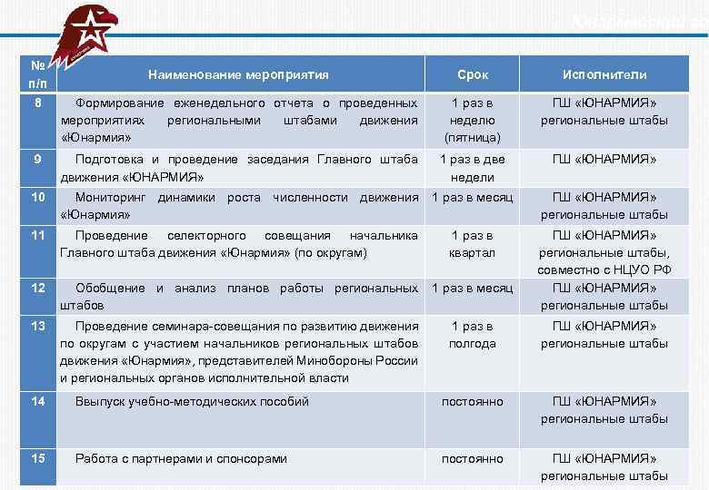  Юнармейский год № п/п 8 Наименование мероприятия Срок Исполнители Формирование еженедельного отчета о