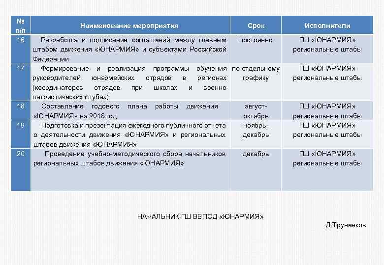 Наименование мероприятия. Наименование мероприятия срок выполнения исполнители. План проведения учебно-методических сборов. Продолжительность мероприятий.