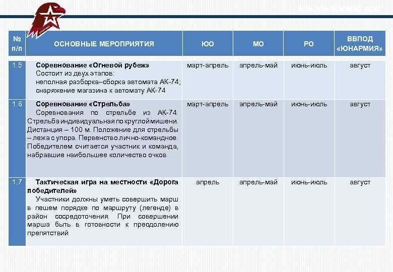  Юнармейский год № п/п ОСНОВНЫЕ МЕРОПРИЯТИЯ ЮО МО РО ВВПОД «ЮНАРМИЯ» 1. 5