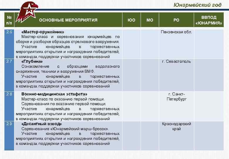  Юнармейский год № п/п ЮО МО РО ВВПОД «ЮНАРМИЯ» «Мастер-оружейник» Мастер-класс и соревнования