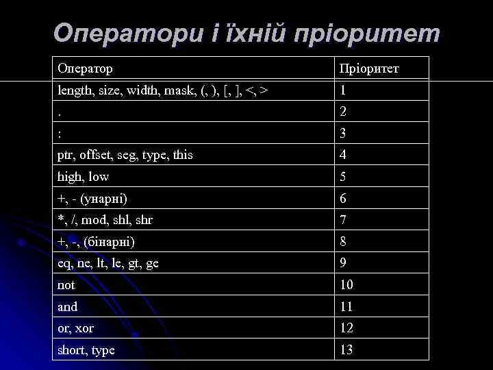 Оператори і їхній пріоритет Оператор Пріоритет length, size, width, mask, (, ), [, ],