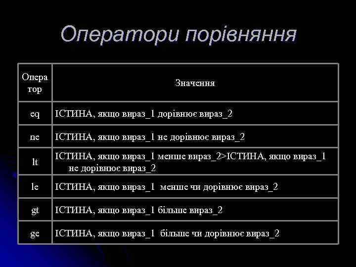 Оператори порівняння Опера тор Значення eq ІСТИНА, якщо вираз_1 дорівнює вираз_2 ne ІСТИНА, якщо