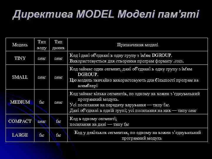 Директива MODEL Моделі пам'яті Модель Тип коду Тип даних TINY near Код і дані