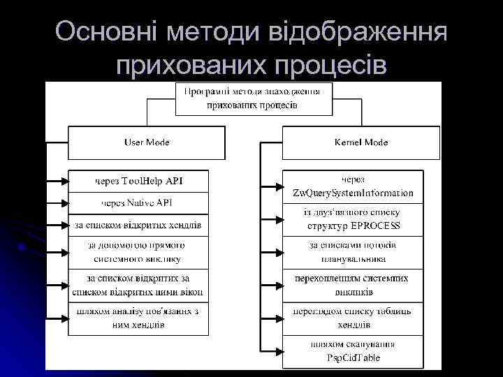 Основні методи відображення прихованих процесів 