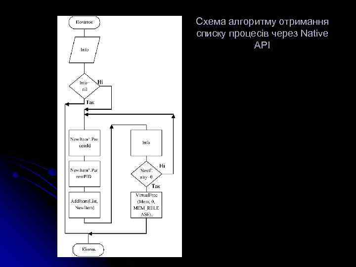Схема алгоритму отримання списку процесів через Native API 