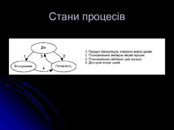 Стани процесів 