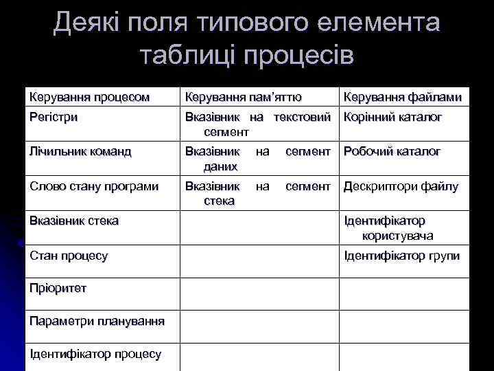 Деякі поля типового елемента таблиці процесів Керування процесом Керування пам’яттю Керування файлами Регістри Вказівник