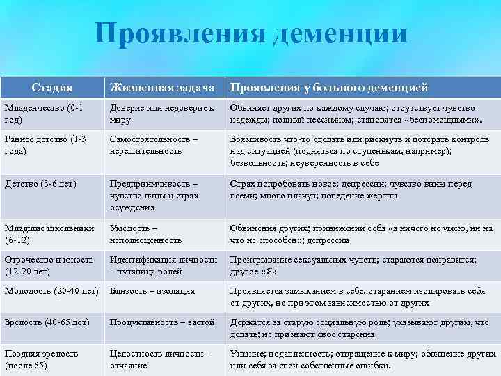 Проявления деменции Стадия Жизненная задача Проявления у больного деменцией Младенчество (0 -1 год) Доверие