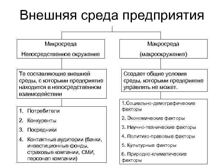 Внешняя среда предприятия Микросреда Макросреда Непосредственное окружение (макроокружение) Те составляющие внешней среды, с которыми