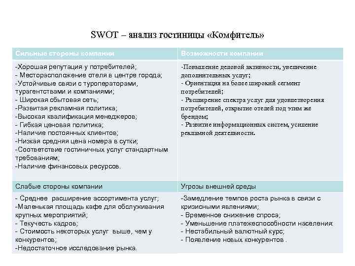 SWOT – анализ гостиницы «Комфитель» Сильные стороны компании Возможности компании -Хорошая репутация у потребителей;