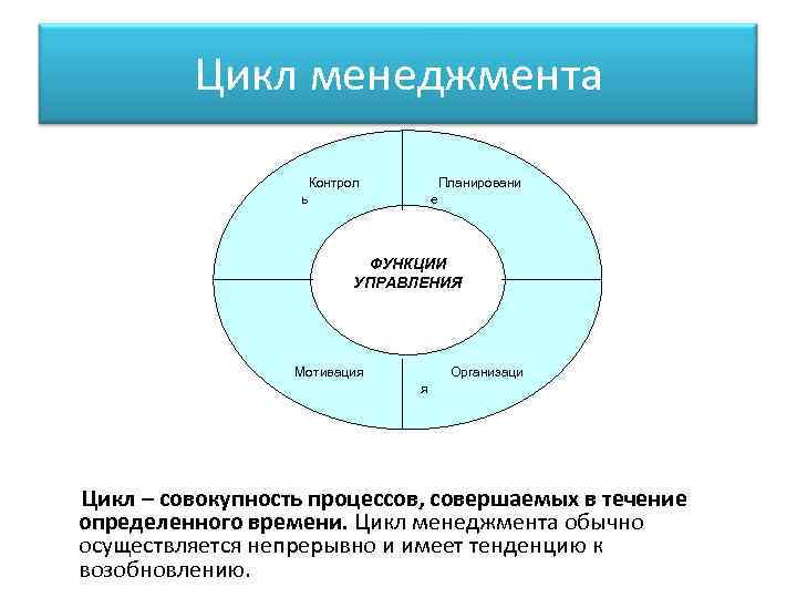 Цикл менеджмента Контрол Планировани е ь ФУНКЦИИ УПРАВЛЕНИЯ Мотивация Организаци я Цикл – совокупность