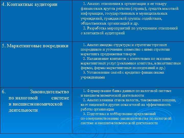 4. Контактные аудитории 1. Анализ отношения к организации и ее товару финансовых кругов региона