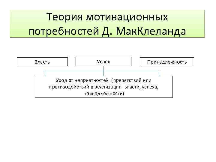 Теория мотивационных потребностей Д. Мак. Клеланда Власть Успех Принадлежность Уход от неприятностей (препятствий или