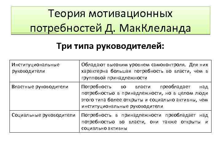 Теория мотивационных потребностей Д. Мак. Клеланда Три типа руководителей: Институциональные руководители Обладают высоким уровнем