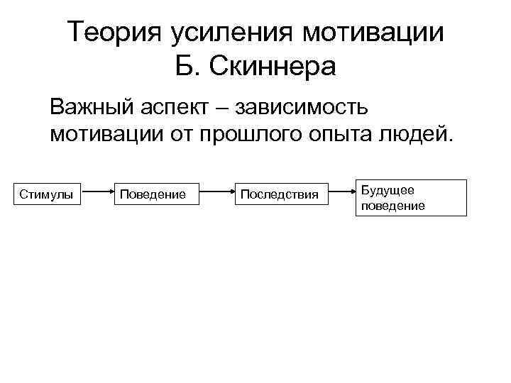 Теория усиления мотивации Б. Скиннера Важный аспект – зависимость мотивации от прошлого опыта людей.