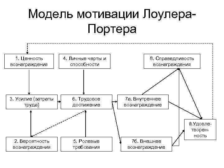 Модель мотивации Лоулера. Портера 1. Ценность вознаграждения 3. Усилие (затраты труда) 4. Личные черты