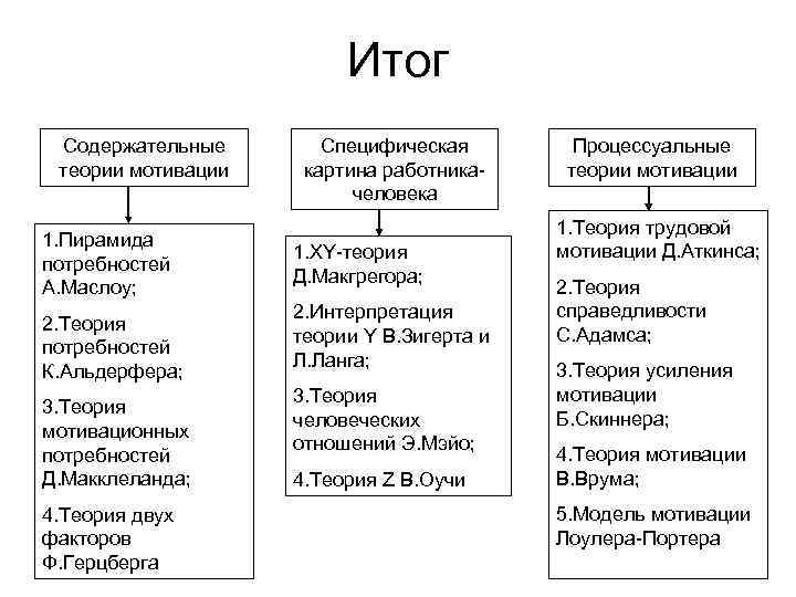 Итог Содержательные теории мотивации 1. Пирамида потребностей А. Маслоу; 2. Теория потребностей К. Альдерфера;