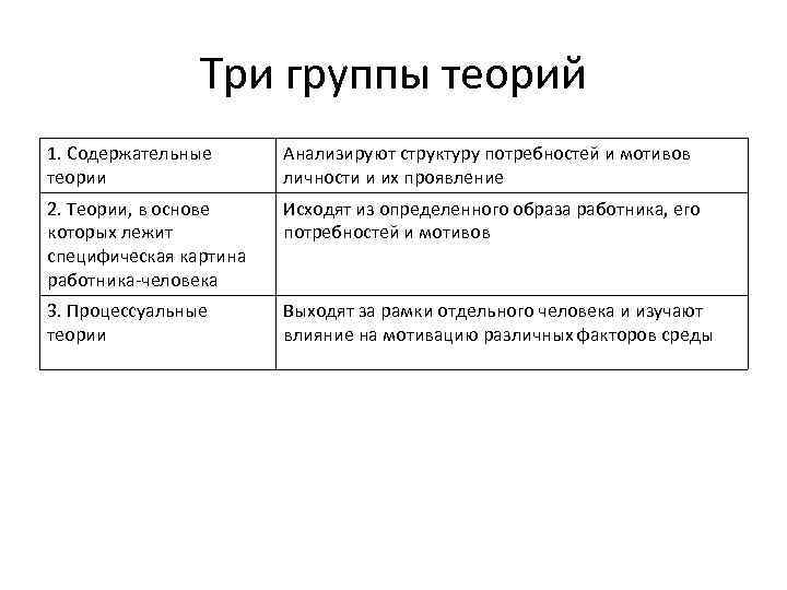 Три группы теорий 1. Содержательные теории Анализируют структуру потребностей и мотивов личности и их