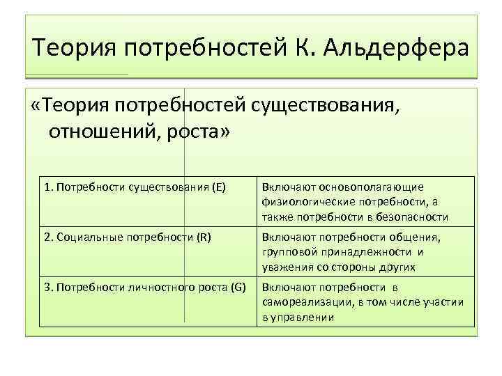 Теория потребностей К. Альдерфера «Теория потребностей существования, отношений, роста» 1. Потребности существования (Е) Включают