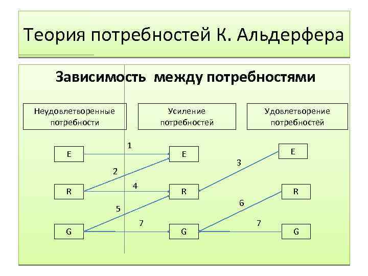 Теория потребностей К. Альдерфера Зависимость между потребностями Неудовлетворенные потребности Усиление потребностей 1 E E