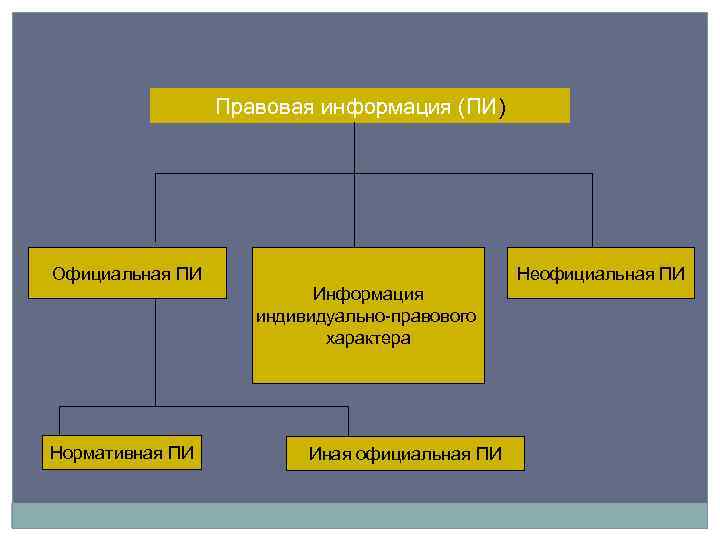 Правовая информация (ПИ) Официальная ПИ Неофициальная ПИ Информация индивидуально-правового характера Нормативная ПИ Иная официальная