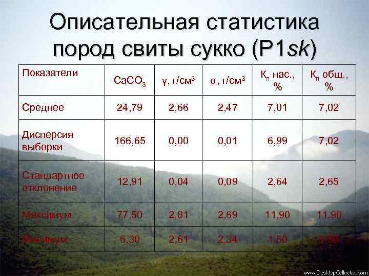 Описательная статистика пород свиты сукко (P 1 sk) Показатели Ca. CO 3 γ, г/см