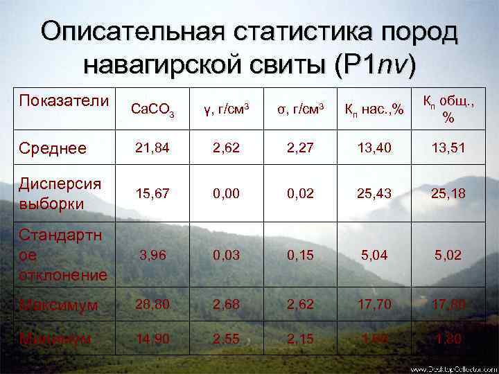 Описательная статистика пород навагирской свиты (P 1 nv) Показатели Ca. CO 3 γ, г/см