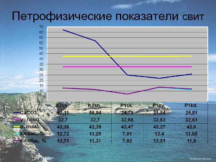 Петрофизические показатели свит 