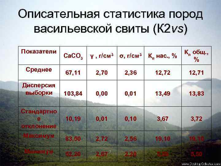 Описательная статистика пород васильевской свиты (К 2 vs) Показатели Ca. CO 3 γ ,